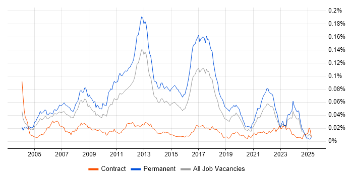 Job vacancy trend for Music Industry in the UK Job vacancy trend for Music Industry in the UK