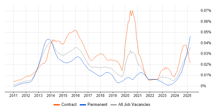 Job vacancy trend for Mustache in the UK Job vacancy trend for Mustache in the UK
