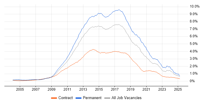 Job vacancy trend for MVC in the UK Job vacancy trend for MVC in the UK