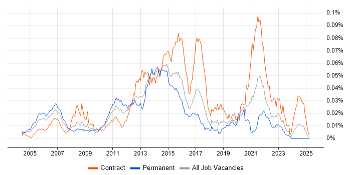 Job vacancy trend for MVNO in the UK Job vacancy trend for MVNO in the UK