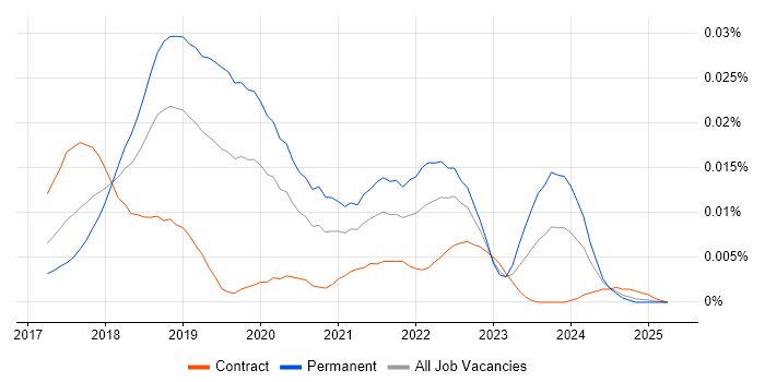 Job vacancy trend for MXNet in the UK Job vacancy trend for MXNet in the UK