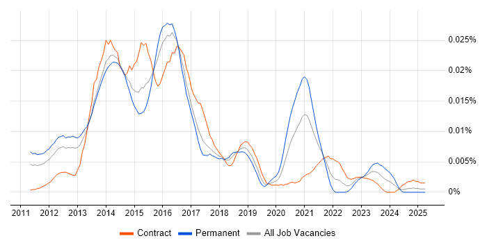 Job vacancy trend for MyBatis in the UK