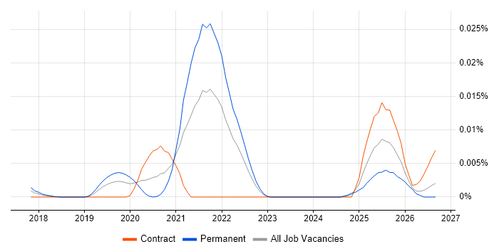 mypy job vacancy trend in the UK
