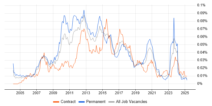 Job vacancy trend for MySQL DBA in the UK Job vacancy trend for MySQL DBA in the UK