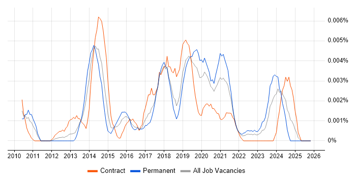 MySQL Workbench job vacancy trend in the UK