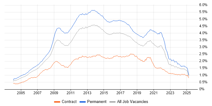 Job vacancy trend for MySQL in the UK Job vacancy trend for MySQL in the UK