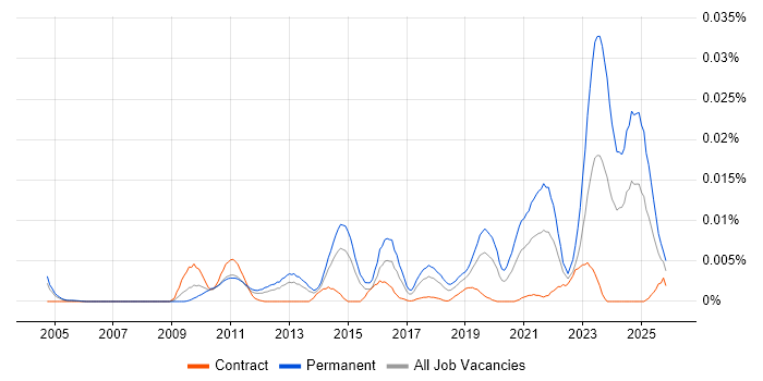 N-able job vacancy trend in the UK