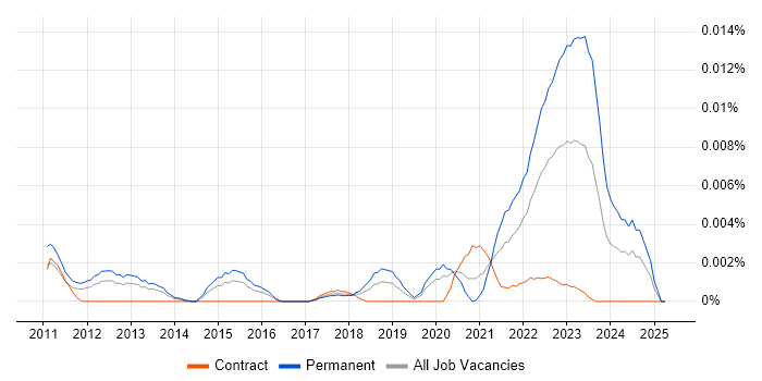 Job vacancy trend for N-central in the UK Job vacancy trend for N-central in the UK