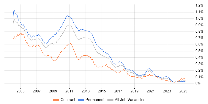 Job vacancy trend for N-Tier in the UK Job vacancy trend for N-Tier in the UK
