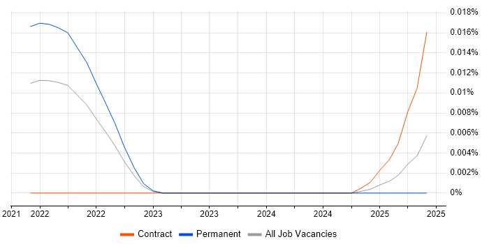 Job vacancy trend for n8n in the UK Job vacancy trend for n8n in the UK
