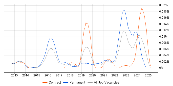 Job vacancy trend for NaaS in the UK Job vacancy trend for NaaS in the UK