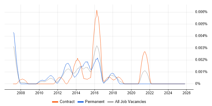 Nagios Analyst job vacancy trend in the UK