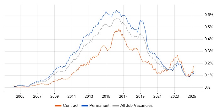 Job vacancy trend for Nagios in the UK Job vacancy trend for Nagios in the UK