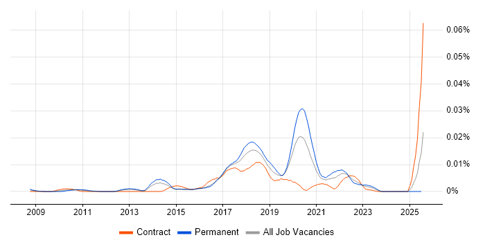 Job vacancy trend for Naive Bayes in the UK Job vacancy trend for Naive Bayes in the UK