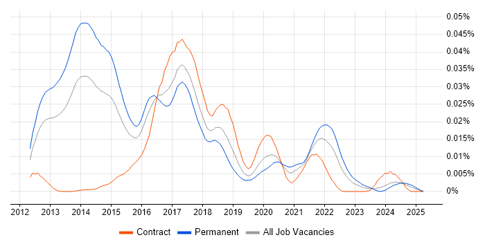 Job vacancy trend for NancyFx in the UK Job vacancy trend for NancyFx in the UK
