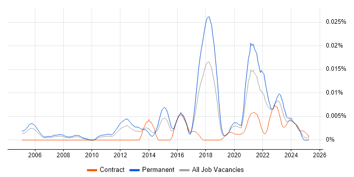 Job vacancy trend for Nanotechnology in the UK