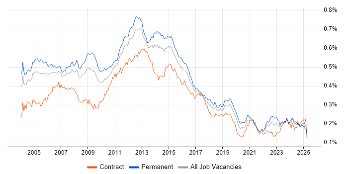 Job vacancy trend for NAS in the UK Job vacancy trend for NAS in the UK