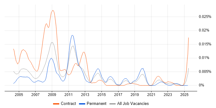 Job vacancy trend for NASTRAN in the UK Job vacancy trend for NASTRAN in the UK