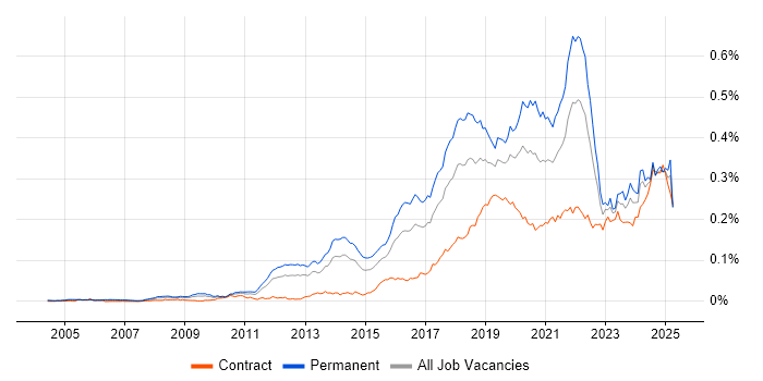 Job vacancy trend for Natural Language Processing in the UK