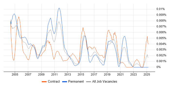 Job vacancy trend for Navision Analyst in the UK