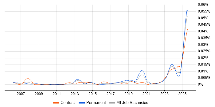 Job vacancy trend for Navisworks in the UK Job vacancy trend for Navisworks in the UK