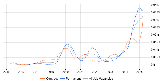Job vacancy trend for NB-IoT in the UK