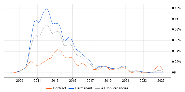 Job vacancy trend for NCDA in the UK Job vacancy trend for NCDA in the UK