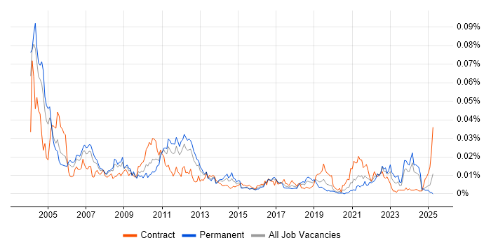 Job vacancy trend for NCR in the UK Job vacancy trend for NCR in the UK
