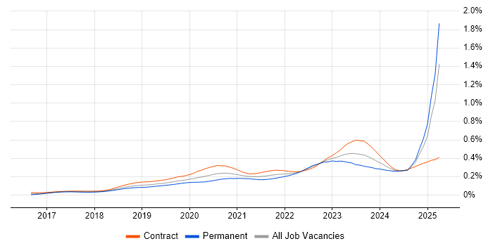 Job vacancy trend for NCSC in the UK