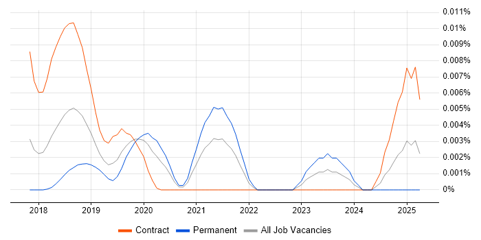 Job vacancy trend for NCSIE in the UK