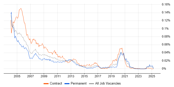 Job vacancy trend for NDS in the UK Job vacancy trend for NDS in the UK