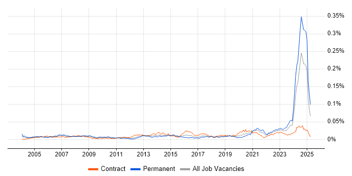 Job vacancy trend for NEBOSH in the UK Job vacancy trend for NEBOSH in the UK