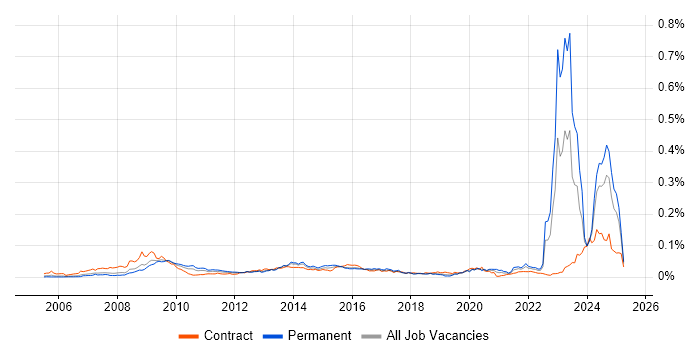 Job vacancy trend for NEC Housing in the UK Job vacancy trend for NEC Housing in the UK
