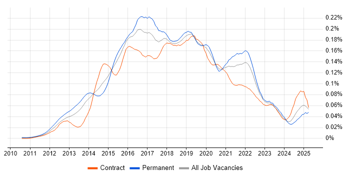 Job vacancy trend for Neo4j in the UK Job vacancy trend for Neo4j in the UK