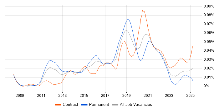 Job vacancy trend for NeoLoad in the UK Job vacancy trend for NeoLoad in the UK