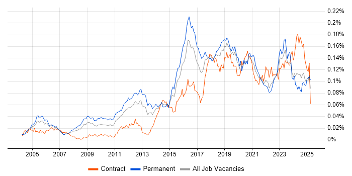 Job vacancy trend for Nessus in the UK Job vacancy trend for Nessus in the UK