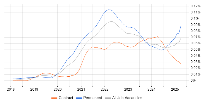 Job vacancy trend for NestJS in the UK Job vacancy trend for NestJS in the UK