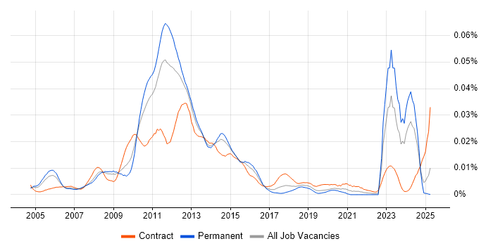 Job vacancy trend for NetApp Consultant in the UK Job vacancy trend for NetApp Consultant in the UK