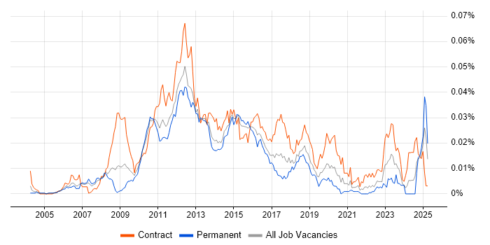 Job vacancy trend for NetApp Engineer in the UK