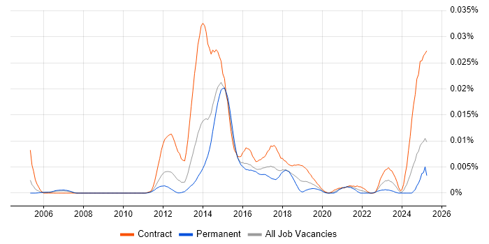 Job vacancy trend for NetApp OnCommand in the UK Job vacancy trend for NetApp OnCommand in the UK