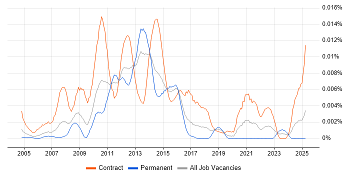 Job vacancy trend for NetApp Specialist in the UK