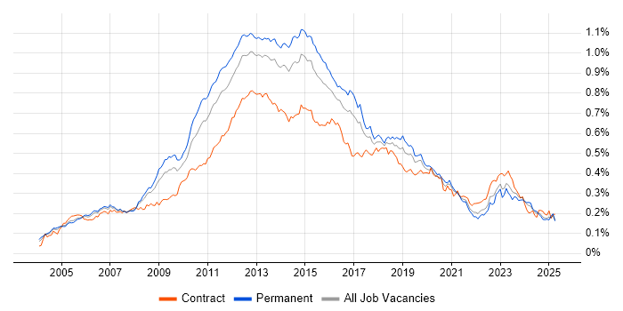 Job vacancy trend for NetApp in the UK Job vacancy trend for NetApp in the UK