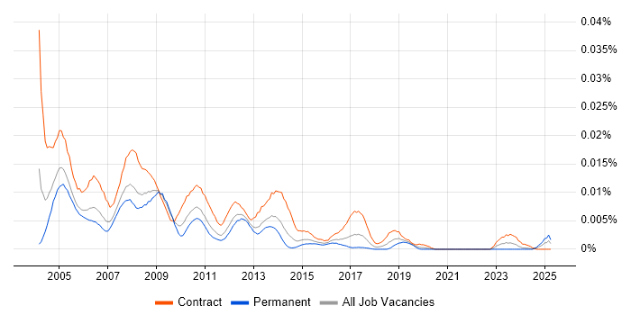 Job vacancy trend for NetBackup Administrator in the UK Job vacancy trend for NetBackup Administrator in the UK