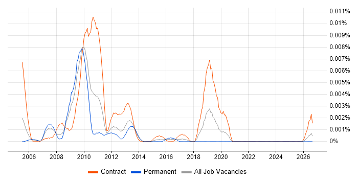 NetBackup Architect job vacancy trend in the UK