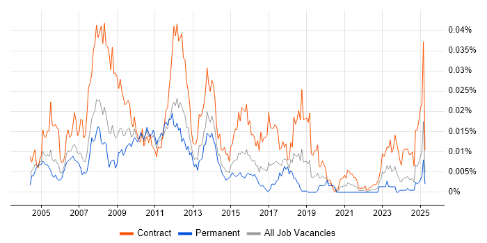 Job vacancy trend for NetBackup Engineer in the UK Job vacancy trend for NetBackup Engineer in the UK