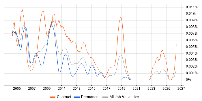 NetBackup Specialist job vacancy trend in the UK
