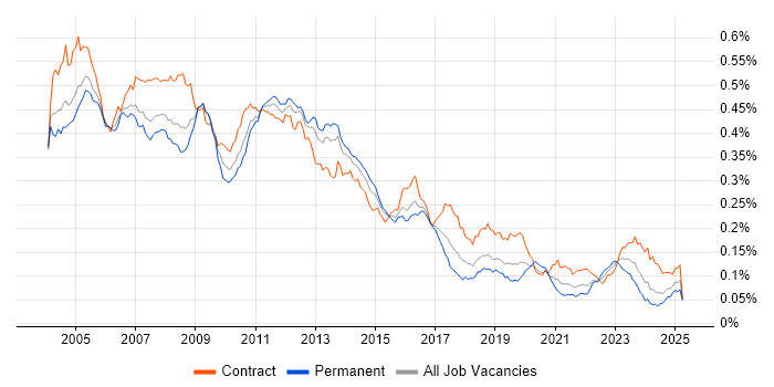 Job vacancy trend for NetBackup in the UK Job vacancy trend for NetBackup in the UK