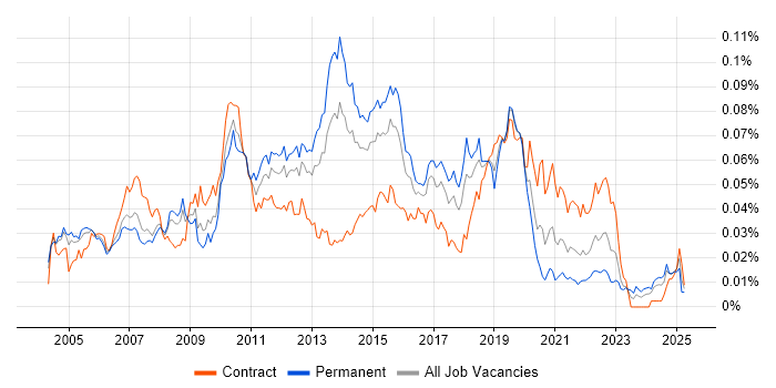 Job vacancy trend for NetBeans in the UK Job vacancy trend for NetBeans in the UK