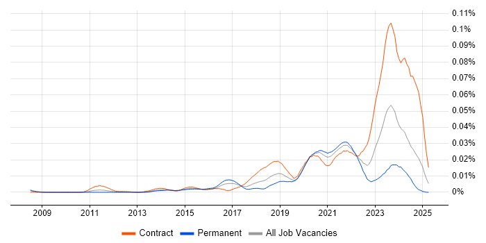 Job vacancy trend for NETCONF in the UK Job vacancy trend for NETCONF in the UK