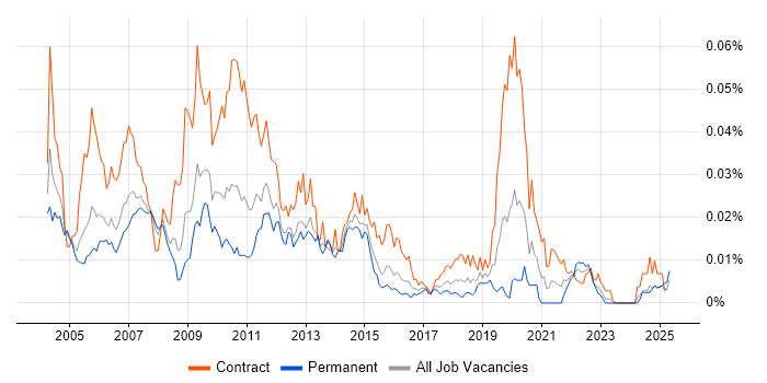 Job vacancy trend for Netcool/OMNIbus in the UK Job vacancy trend for Netcool/OMNIbus in the UK